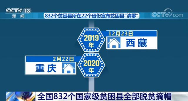 全國832個(gè)國家級(jí)貧困縣全部脫貧摘帽 全國脫貧攻堅(jiān)目標(biāo)任務(wù)已經(jīng)完成