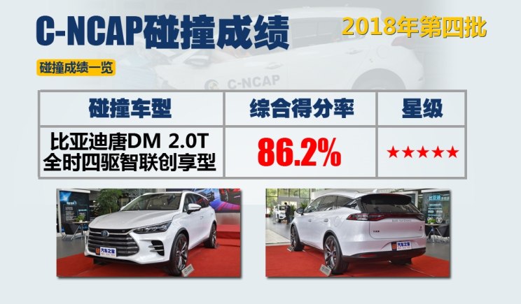 汽车频道【头条新闻首条】2018年第四批C-NCAP成绩：四款车获五星