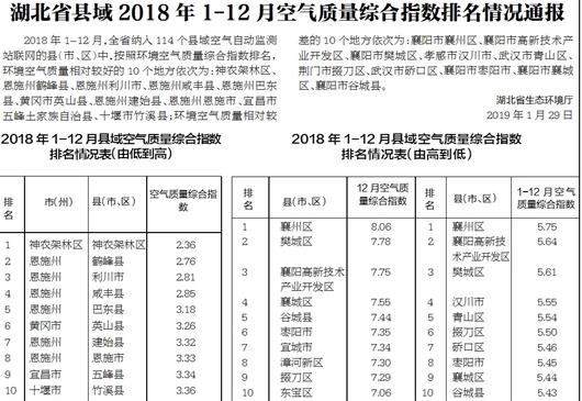 湖北县域2018年空气质量综合指数排名情况