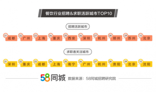 58同城住宿和餐饮业求职大数据:成都招聘