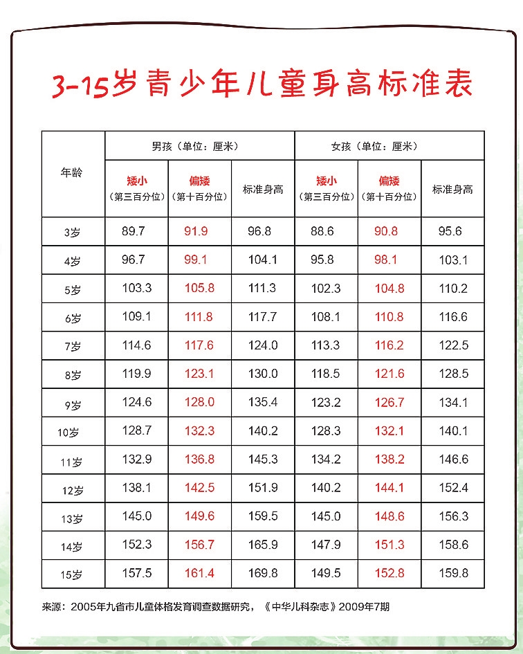 孩子未必是“晚长” 可能患了“矮小症”