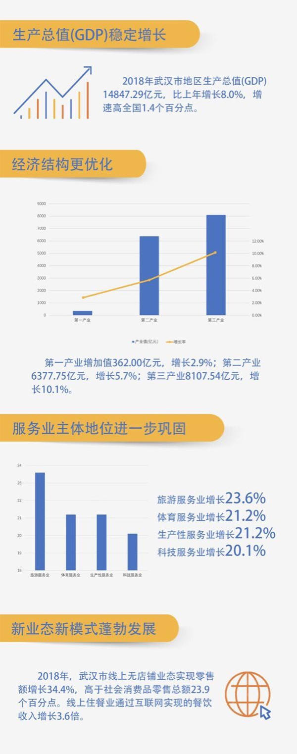 2018年武汉市经济增长稳步提升 高质量发展势头良好