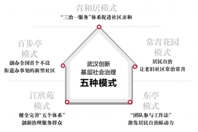 武汉社区基层治理模式创新花开五朵