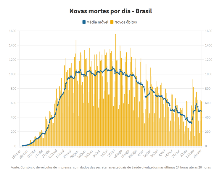 巴西新冠肺炎确诊病例增至6166606例 疫情呈现加速扩散蔓延态势
