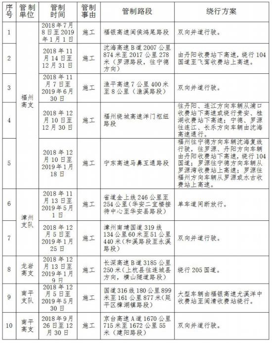 【要闻】【福州】【滚动新闻】【移动版】【Chinanews带图】福建发布元旦交通安全出行提示10路段施工管制