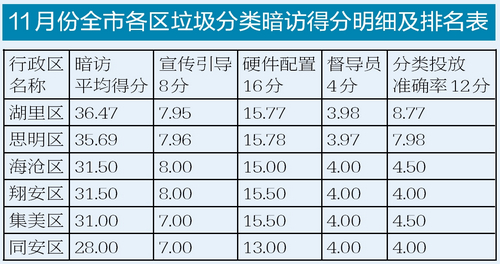 【福建时间列表】【厦门】【移动版】【Chinanews带图】重点城市垃圾分类考核 厦门连续三个季度居首