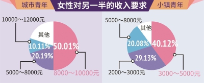 《2018单身人群调查报告》：上海单身人口排全国第五