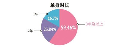 《2018单身人群调查报告》：上海单身人口排全国第五