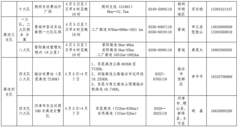 供稿【CRI看山西-列表】【三晋要闻-列表】【首页标题】清明期间山西全力保障交通 服务民生【内容页标题】清明期间 山西115个交通事故快处快赔点正常服务