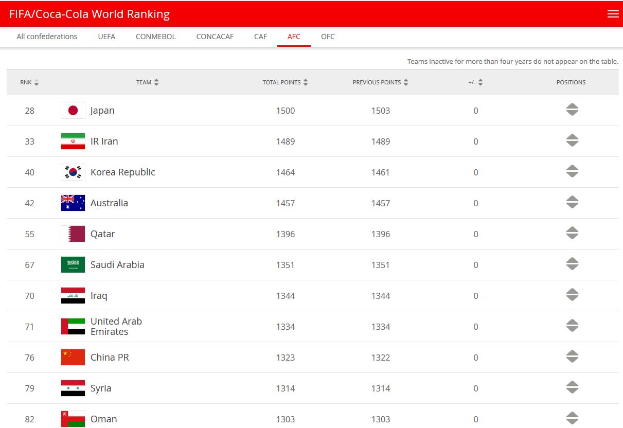 FIFA最新排名：国足仍列世界第76 亚洲第9