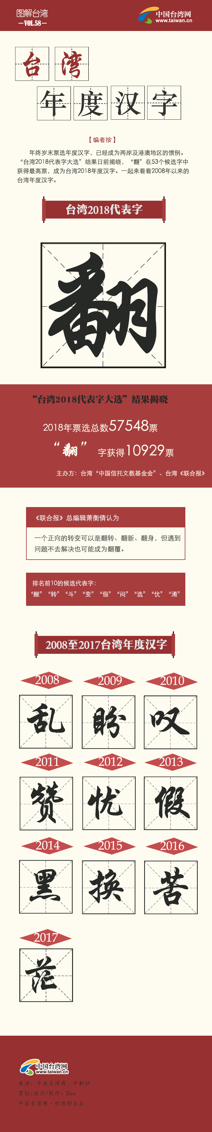 【圖解臺灣】2018臺灣年度漢字