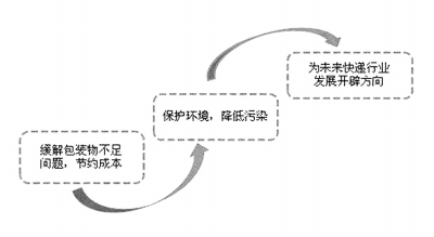 【要闻列表】【河南在线列表】【移动端文字列表】河南出台意见 循环包装将成快递业主流