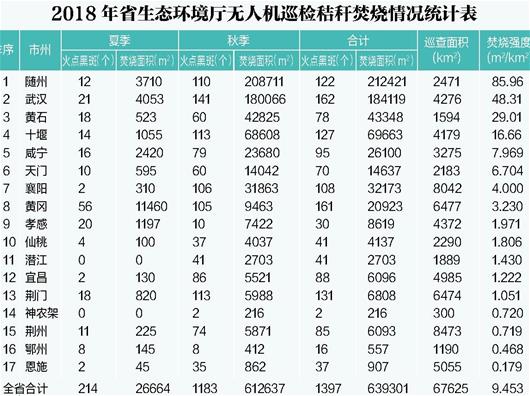 2018年省生态环境厅无人机巡检秸秆焚烧情况统计表