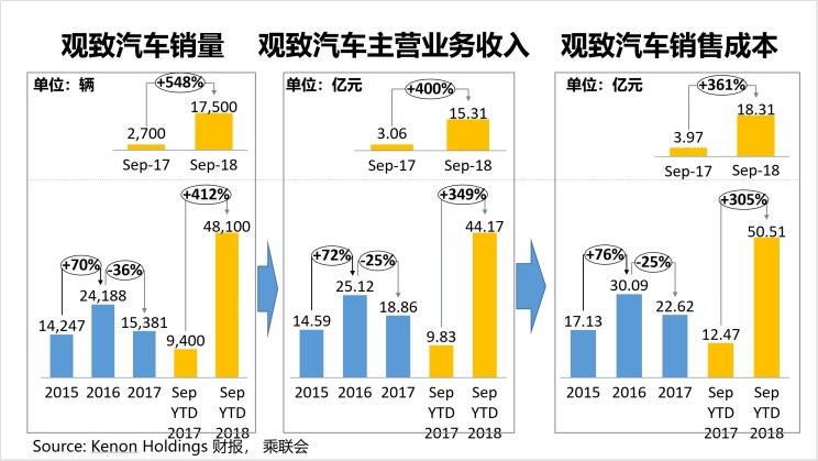 汽车频道【产经图】深评：换血一年后 观致汽车翻身了吗？