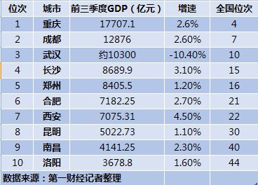 中西部GDP十强城市：重庆成都武汉稳居前三，一哥归谁?
