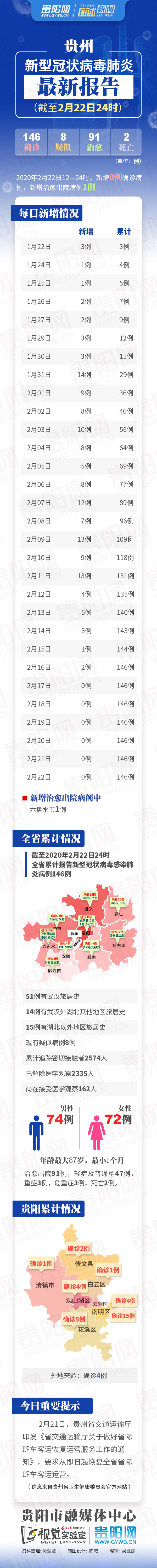 （要闻）2月22日12—24时贵州无新增确诊病例 治愈出院1例