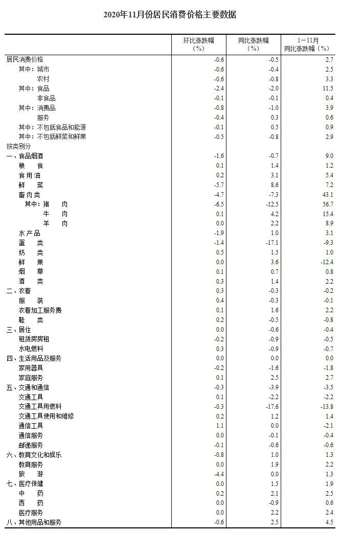 CPI由漲轉(zhuǎn)降！它是主要原因→