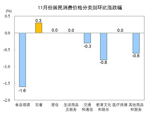 CPI由漲轉(zhuǎn)降！它是主要原因→