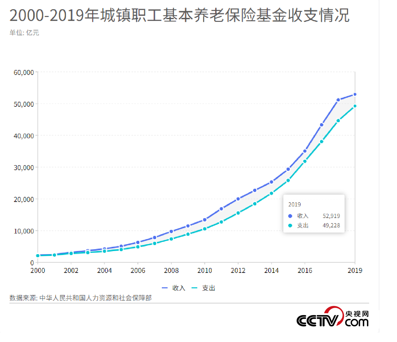 大数据解读为何要“实现基本养老保险全国统筹”