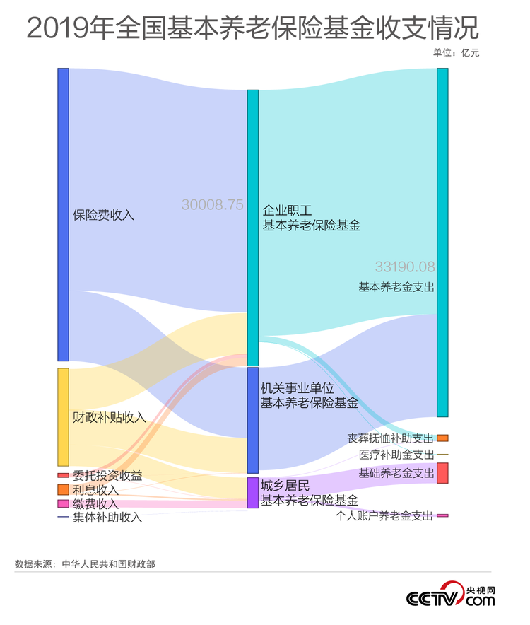 大数据解读为何要“实现基本养老保险全国统筹”