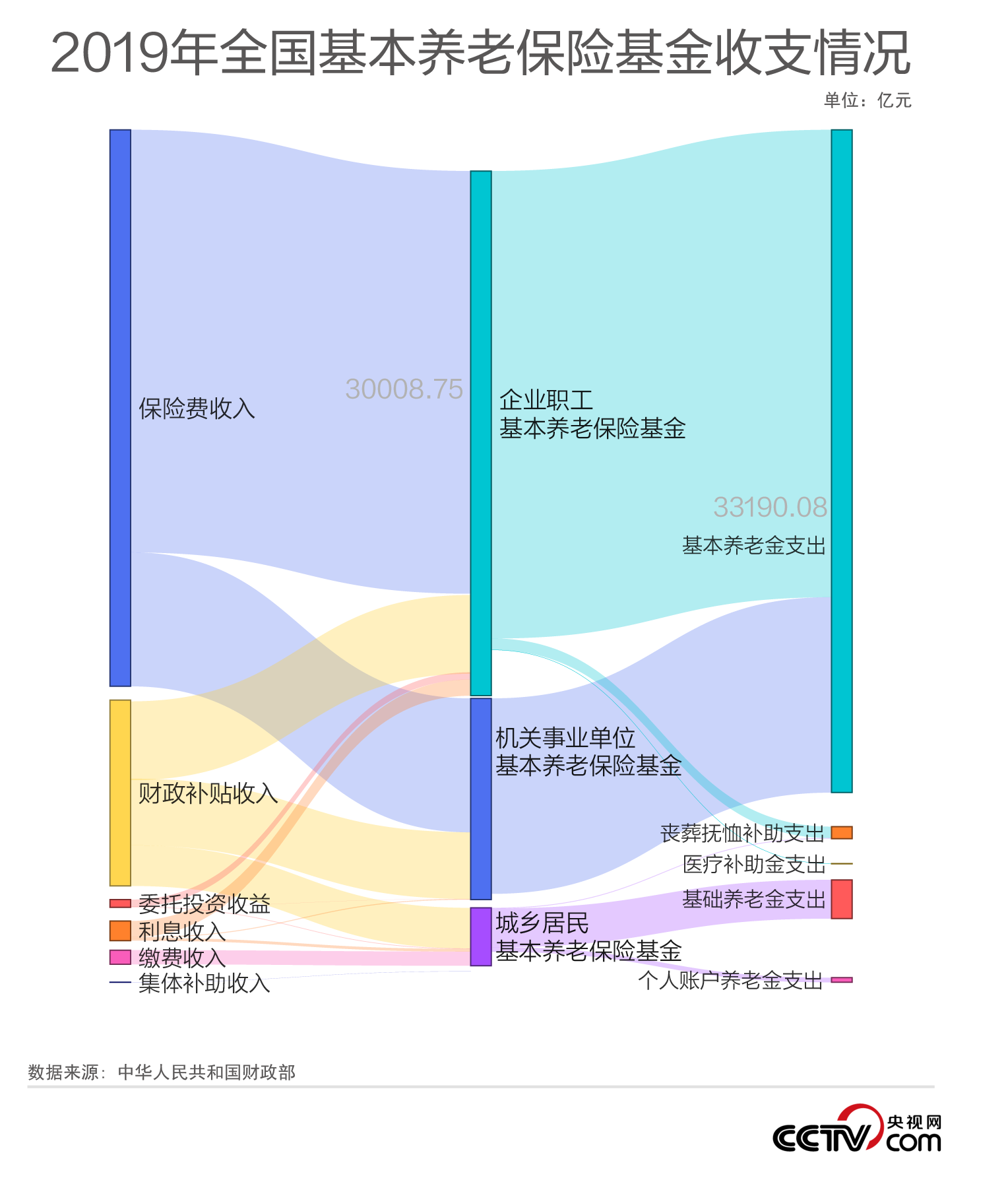 大数据解读为何要“实现基本养老保险全国统筹”