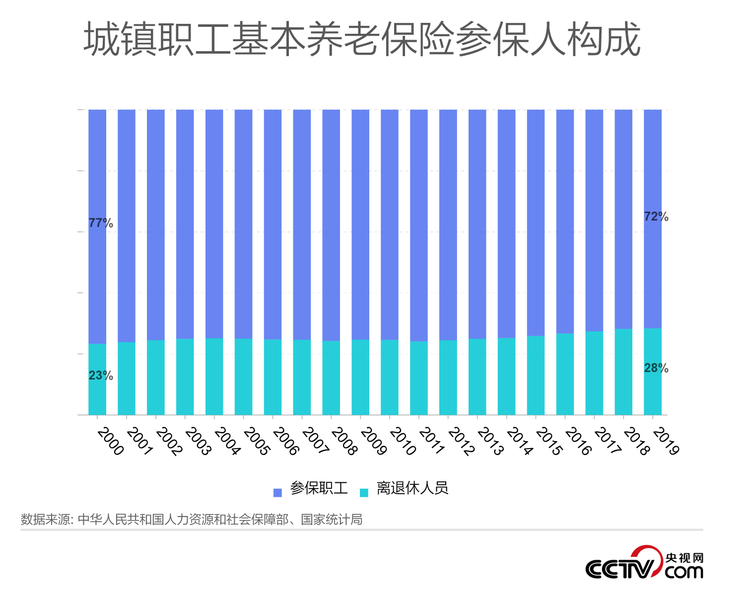 大数据解读为何要“实现基本养老保险全国统筹”