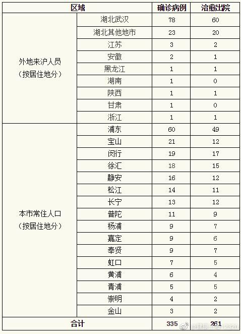 「中新网」上海无新增新冠肺炎确诊病例 累计确诊335例