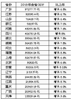 31省份经济“成绩单”:江苏GDP破9万亿排第二