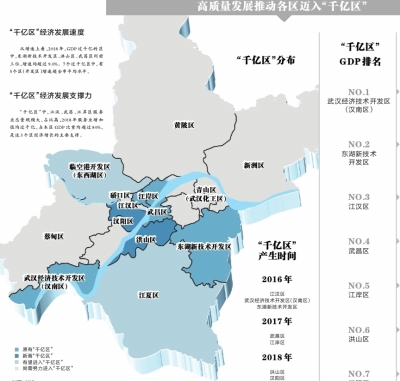 武汉7个区跻身“千亿区” 高质量发展特色鲜明