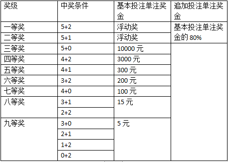 【体彩要闻】中国体育彩票超级大乐透新规实施 奖级和奖金设置调整