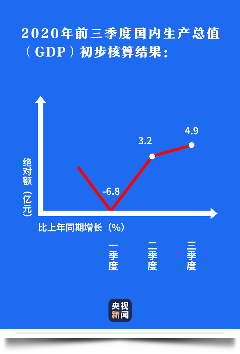 中国经济盘点丨这条V型曲线，真给力！