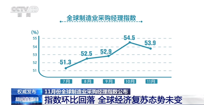 权威发布！11月份全球制造业采购经理指数公布 全球经济复苏态势未变