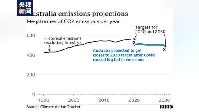 气候雄心峰会线上举行 碳排放大国澳大利亚被“静音”