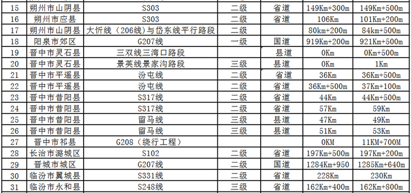 供稿【CRI看山西-列表】【法制-列表】【即时新闻】山西公安交警公布68处道路交通事故多发点段