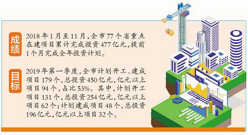 【财经列表】【厦门】【移动版】【Chinanews带图】厦门一季度目标：计划建成项目179个 投资450亿