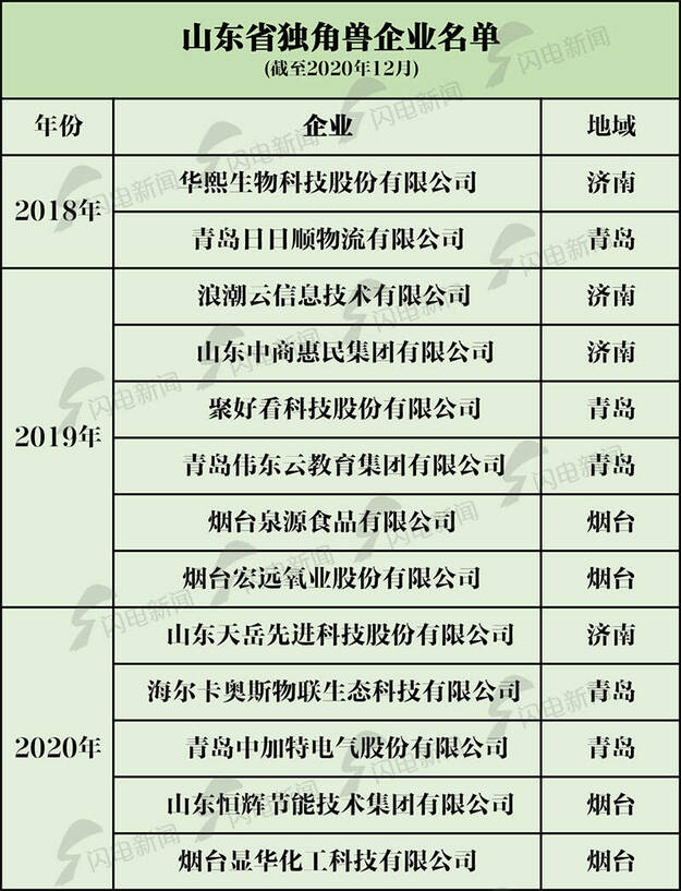 山东新增5家独角兽企业 总数达13家！解码山东新经济力量成长背后