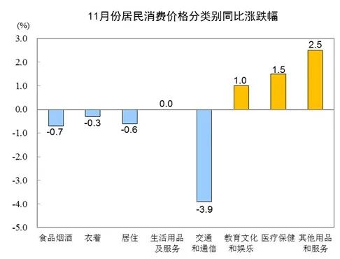 CPI由漲轉(zhuǎn)降！它是主要原因→