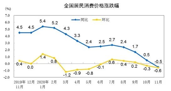 CPI由漲轉(zhuǎn)降！它是主要原因→