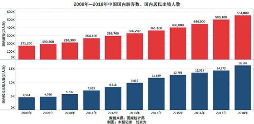 十年统计分析：中国人出行时间增多 旅游需求越来越强