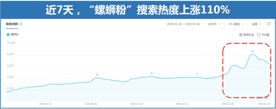 百度搜索大数据：复工把厨神打回原形 “螺蛳粉”搜索热度上涨110%