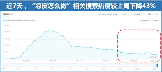 百度搜索大数据：复工把厨神打回原形 “螺蛳粉”搜索热度上涨110%