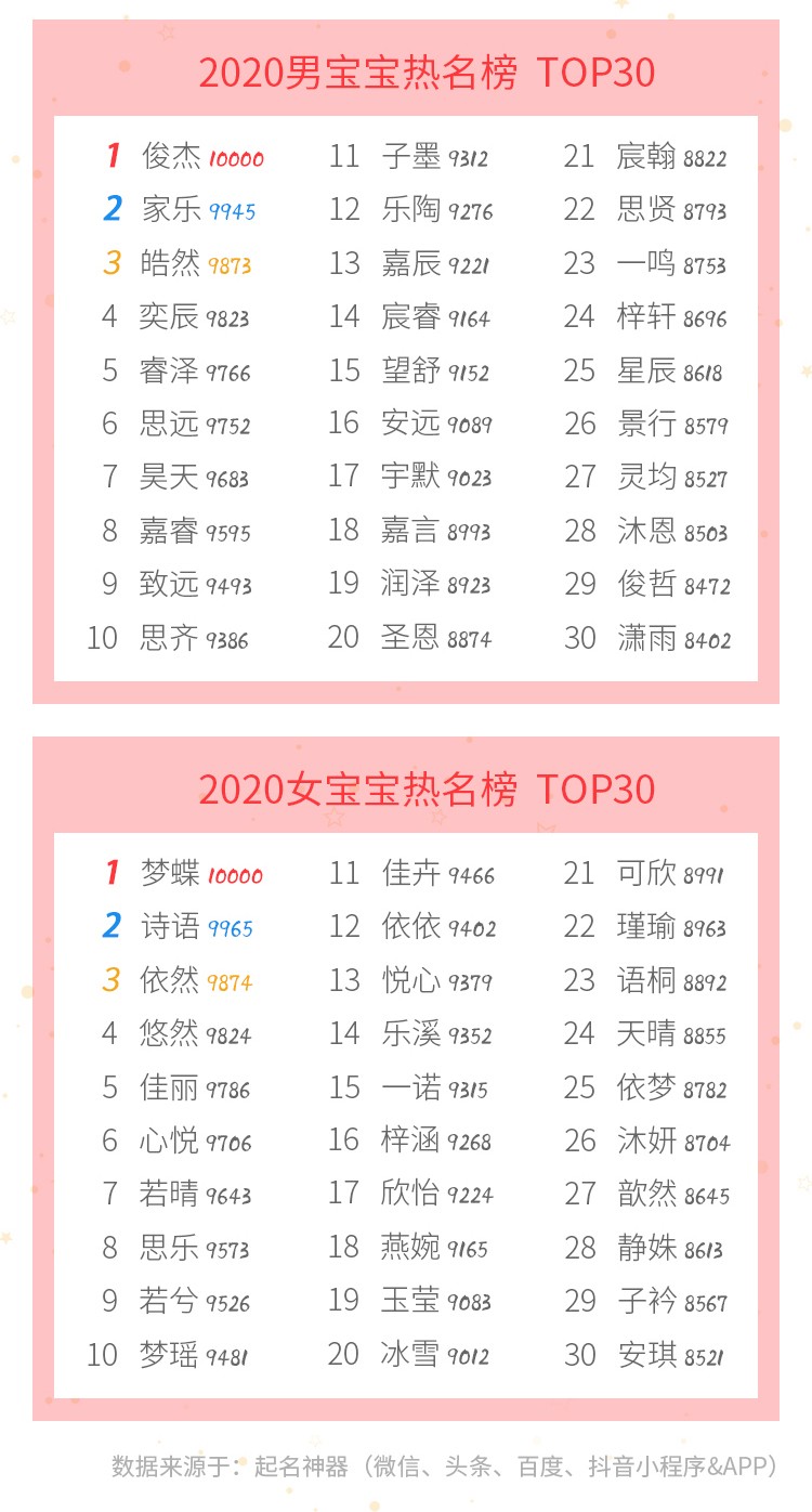 2020年新生儿姓名大数据年度榜单发布 2020年新生儿姓名大数据年度榜单发布