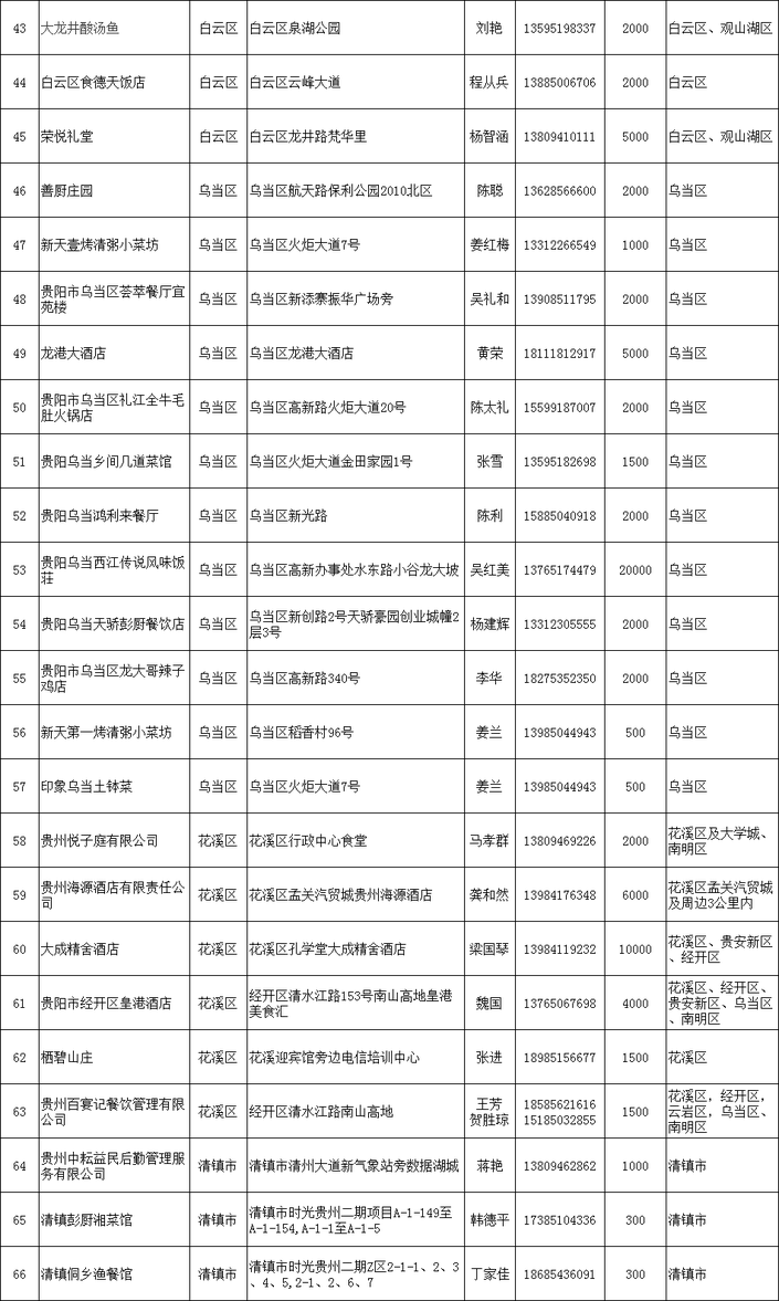 (社会)新增80家!贵阳第二批提供团餐配送服务企业来了(附名单)