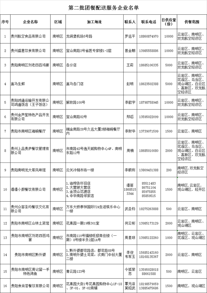 (社会)新增80家!贵阳第二批提供团餐配送服务企业来了(附名单)