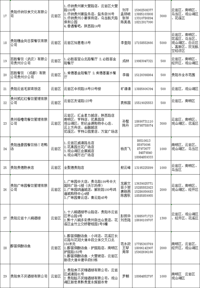 (社会)新增80家!贵阳第二批提供团餐配送服务企业来了(附名单)