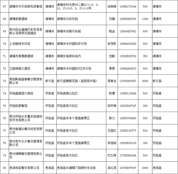 (社会)新增80家!贵阳第二批提供团餐配送服务企业来了(附名单)