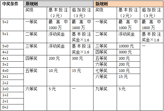 【体彩专题 体彩要闻摘要】详解体彩大乐透新规则三大变化:奖级增至9个  多数奖金提升