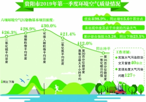 （副头条）贵阳市一季度环境空气质量优良率98.9%
