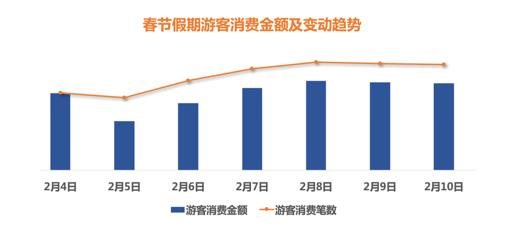 春节旅游消费热度TOP10城市出炉 看你家乡上榜了吗？