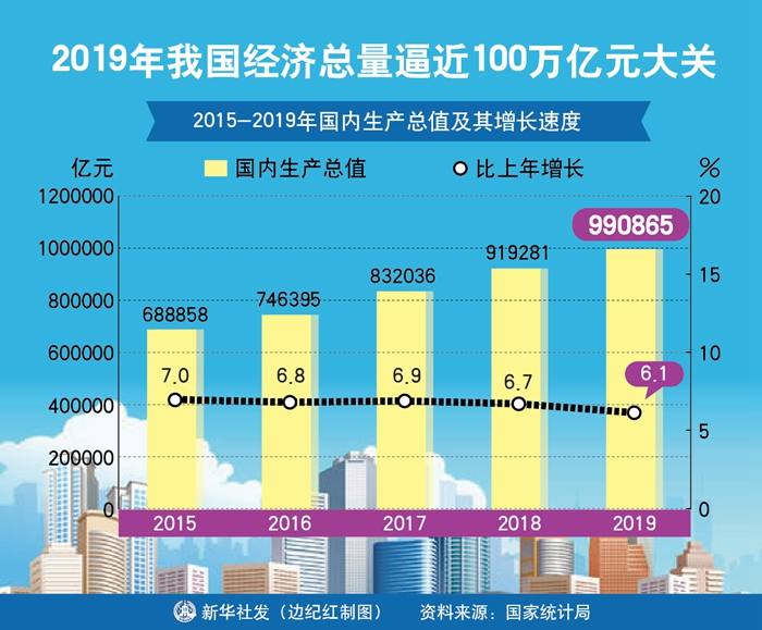 新华网■综合国力迈上新台阶——2019年统计公报透出经济社会发展新看点